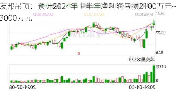 友邦吊顶：预计2024年上半年净利润亏损2100万元~3000万元