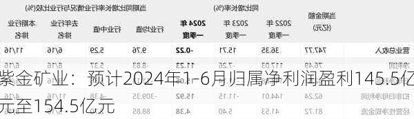 紫金矿业：预计2024年1-6月归属净利润盈利145.5亿元至154.5亿元