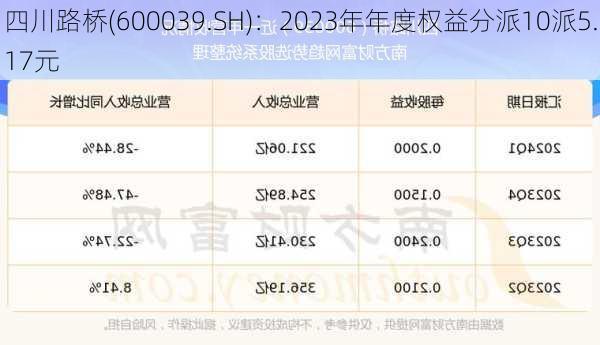 四川路桥(600039.SH)：2023年年度权益分派10派5.17元