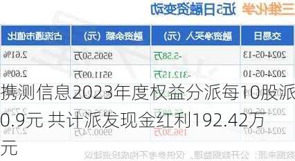 携测信息2023年度权益分派每10股派现0.9元 共计派发现金红利192.42万元