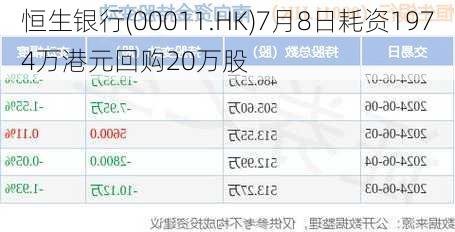 恒生银行(00011.HK)7月8日耗资1974万港元回购20万股