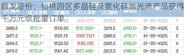 鼎龙股份：仙桃园区多晶硅及氮化硅抛光液产品获得千万元级批量订单