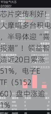 芯片突传利好！大摩唱多台积电，半导体迎“喜报潮”！领益智造近20日累涨51%，电子ETF（515260）盘中涨逾1%