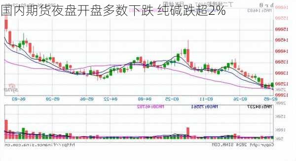 国内期货夜盘开盘多数下跌 纯碱跌超2%