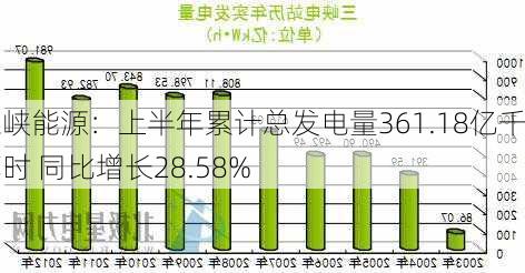 三峡能源：上半年累计总发电量361.18亿千瓦时 同比增长28.58%