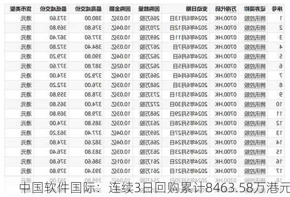 中国软件国际：连续3日回购累计8463.58万港元