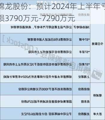 锦龙股份：预计2024年上半年亏损3790万元-7290万元