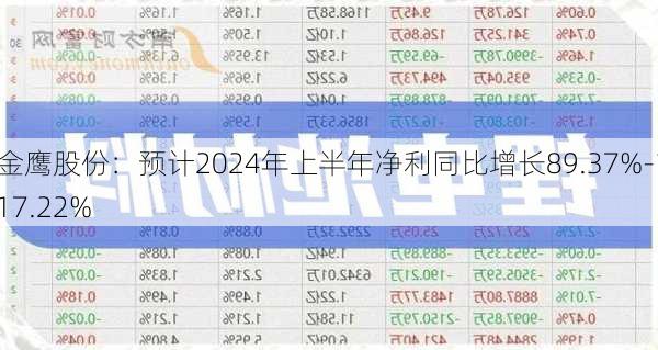 金鹰股份：预计2024年上半年净利同比增长89.37%-117.22%