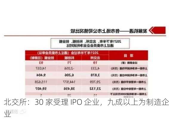 北交所：30 家受理 IPO 企业，九成以上为制造企业