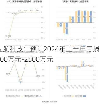 立航科技：预计2024年上半年亏损2100万元-2500万元