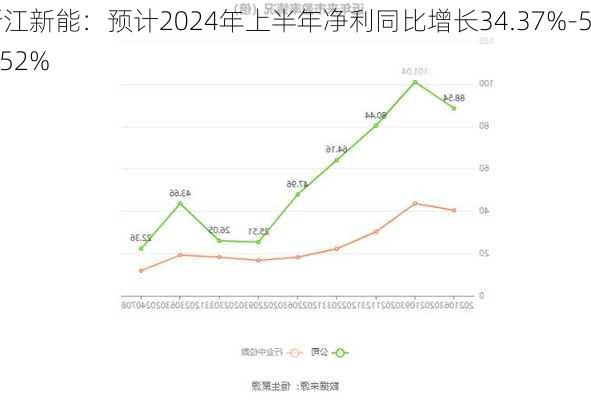 浙江新能：预计2024年上半年净利同比增长34.37%-54.52%