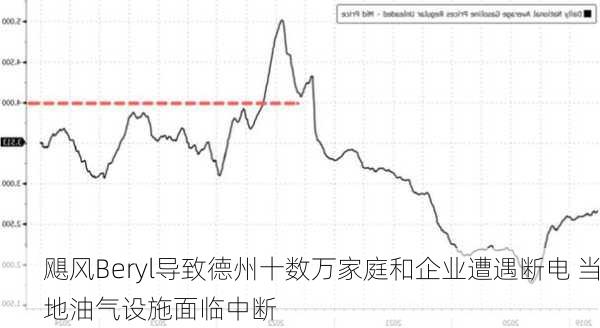 飓风Beryl导致德州十数万家庭和企业遭遇断电 当地油气设施面临中断