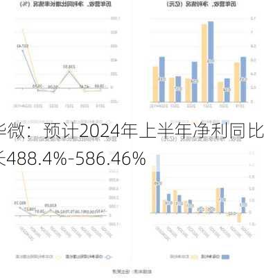 ST华微：预计2024年上半年净利同比增长488.4%-586.46%