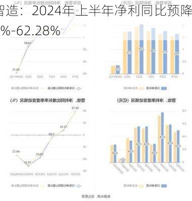 万控智造：2024年上半年净利同比预降55.21%-62.28%