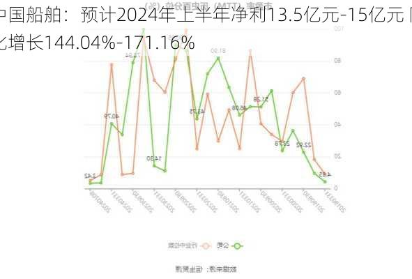 中国船舶：预计2024年上半年净利13.5亿元-15亿元 同比增长144.04%-171.16%