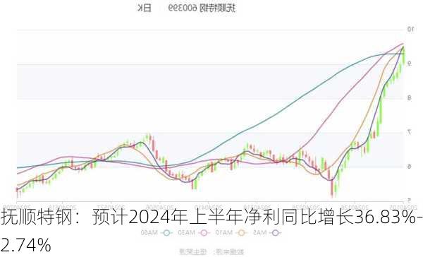 抚顺特钢：预计2024年上半年净利同比增长36.83%-52.74%