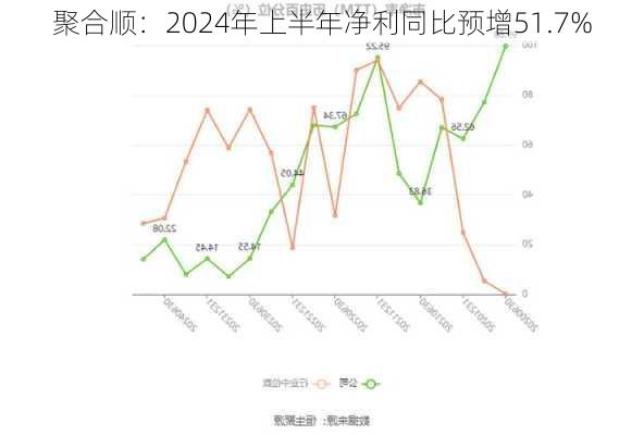 聚合顺：2024年上半年净利同比预增51.7%