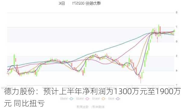 德力股份：预计上半年净利润为1300万元至1900万元 同比扭亏