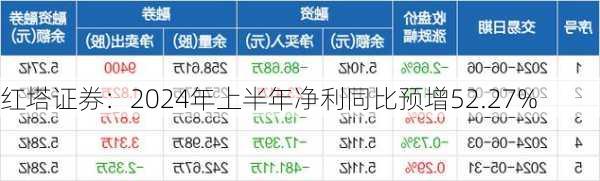 红塔证券：2024年上半年净利同比预增52.27%