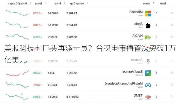 美股科技七巨头再添一员？台积电市值首次突破1万亿美元
