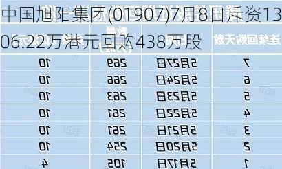 中国旭阳集团(01907)7月8日斥资1306.22万港元回购438万股