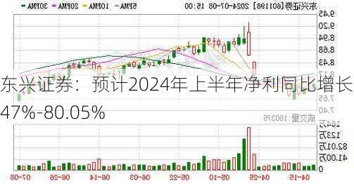 东兴证券：预计2024年上半年净利同比增长51.47%-80.05%