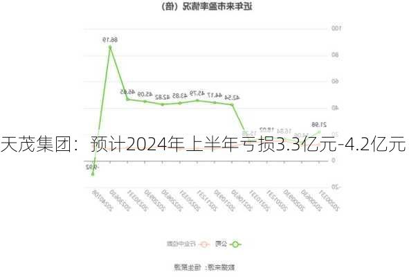 天茂集团：预计2024年上半年亏损3.3亿元-4.2亿元