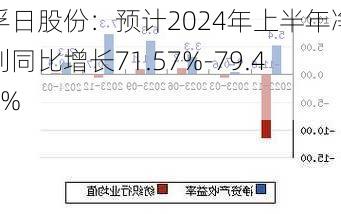 孚日股份：预计2024年上半年净利同比增长71.57%-79.48%