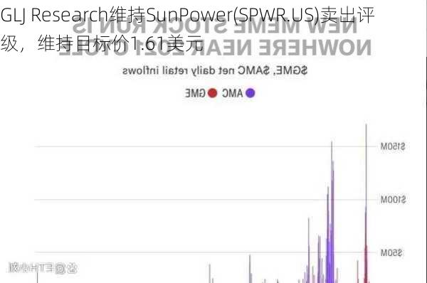 GLJ Research维持SunPower(SPWR.US)卖出评级，维持目标价1.61美元