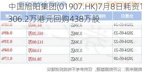 中国旭阳集团(01907.HK)7月8日耗资1306.2万港元回购438万股