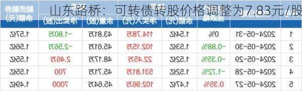 山东路桥：可转债转股价格调整为7.83元/股