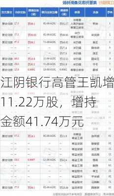 江阴银行高管王凯增持11.22万股，增持金额41.74万元