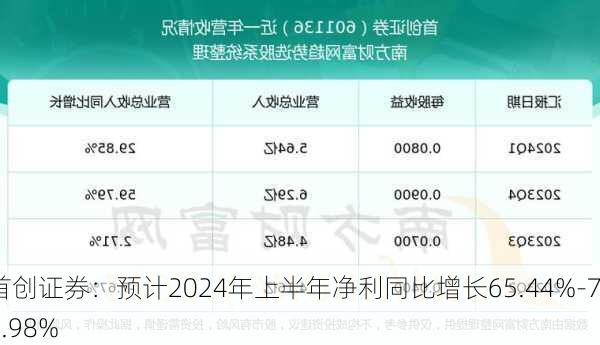 首创证券：预计2024年上半年净利同比增长65.44%-79.98%