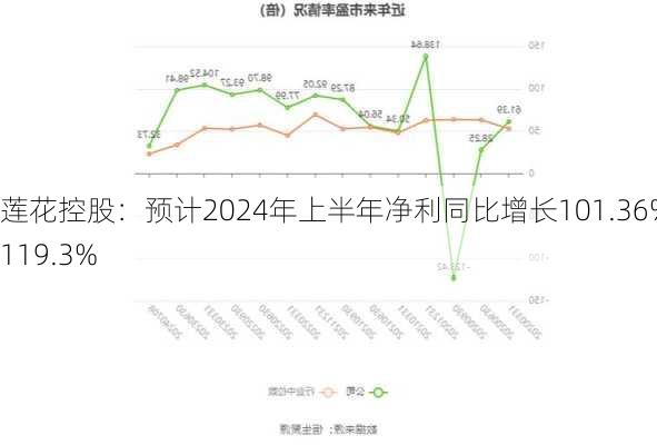 莲花控股：预计2024年上半年净利同比增长101.36%-119.3%