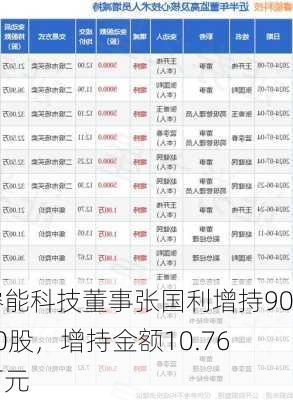 睿能科技董事张国利增持9000股，增持金额10.76万元