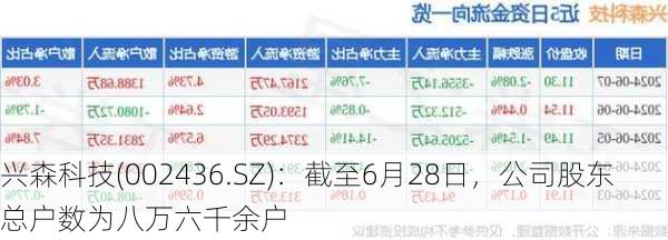 兴森科技(002436.SZ)：截至6月28日，公司股东总户数为八万六千余户