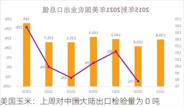 美国玉米：上周对中国大陆出口检验量为 0 吨