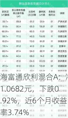 海富通欣利混合A：净值1.0682元，下跌0.92%，近6个月收益率3.74%