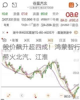 股价飙升超四成！鸿蒙智行带火北汽、江淮