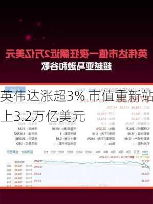 英伟达涨超3% 市值重新站上3.2万亿美元