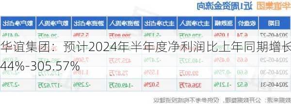 华谊集团：预计2024年半年度净利润比上年同期增长215.44%-305.57%