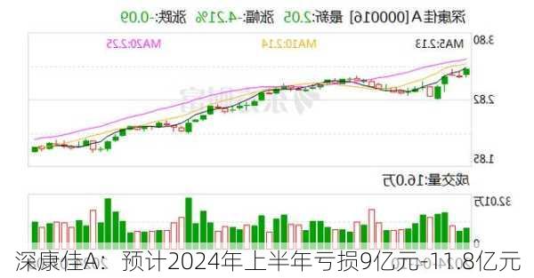 深康佳A：预计2024年上半年亏损9亿元-11.8亿元