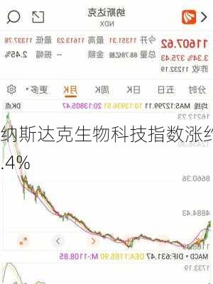 纳斯达克生物科技指数涨约1.4%