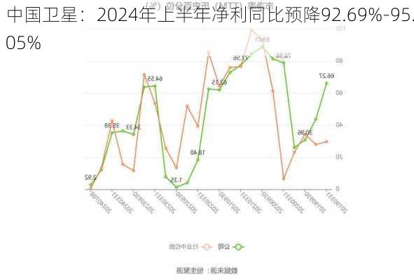 中国卫星：2024年上半年净利同比预降92.69%-95.05%