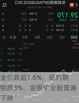 金价跌超1.6%，纽约期银跌3%，金银矿业股普遍下跌