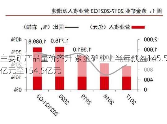 主要矿产品量价齐升 紫金矿业上半年预盈145.5亿元至154.5亿元