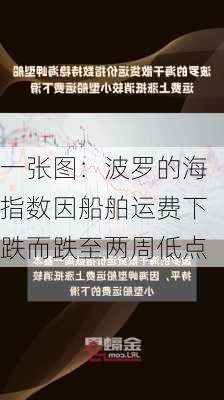 一张图：波罗的海指数因船舶运费下跌而跌至两周低点