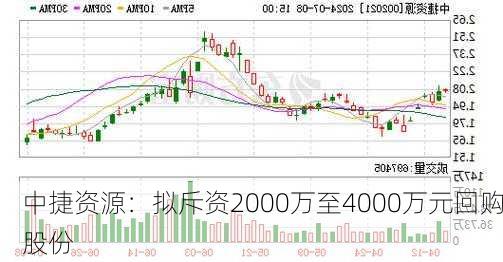 中捷资源：拟斥资2000万至4000万元回购股份