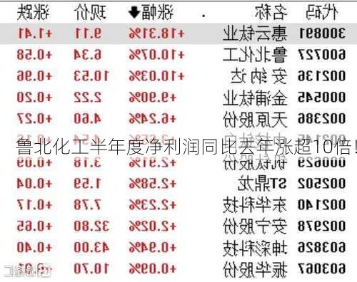 鲁北化工半年度净利润同比去年涨超10倍！