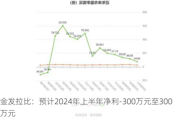 金发拉比：预计2024年上半年净利-300万元至300万元